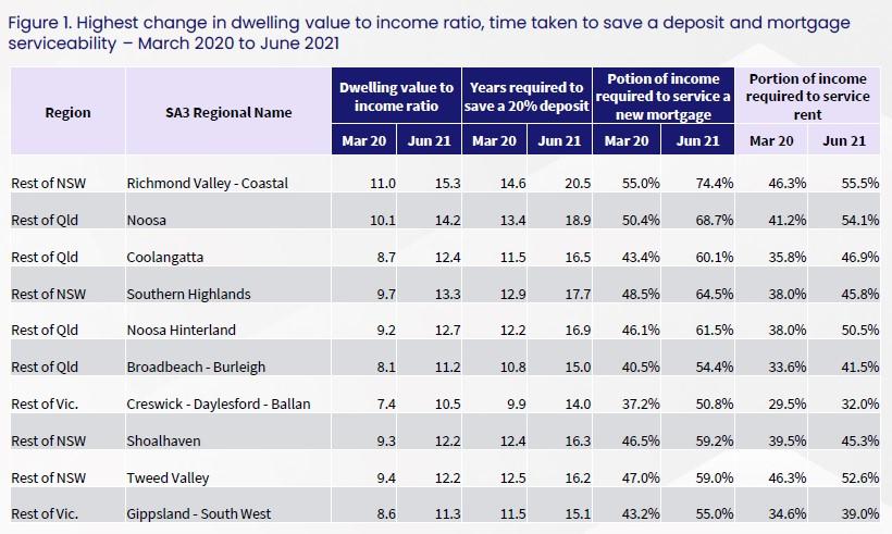 Figure 1 Highest change in dwelling value to income ratio