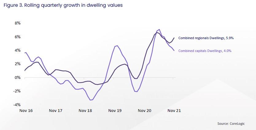 Figure 3 Rolling quarterly growth in dwelling values