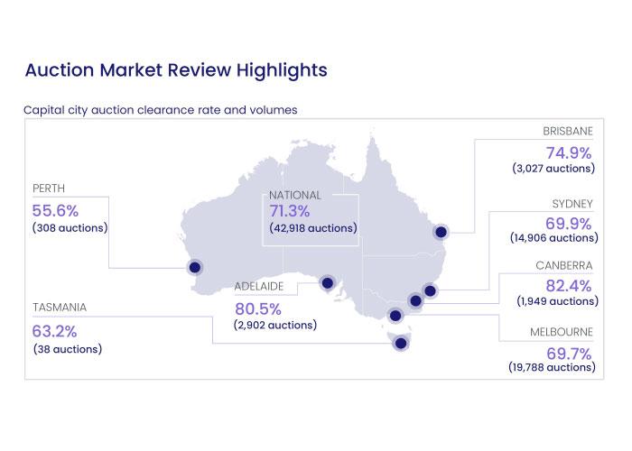 Auction-Market-Review-highlights
