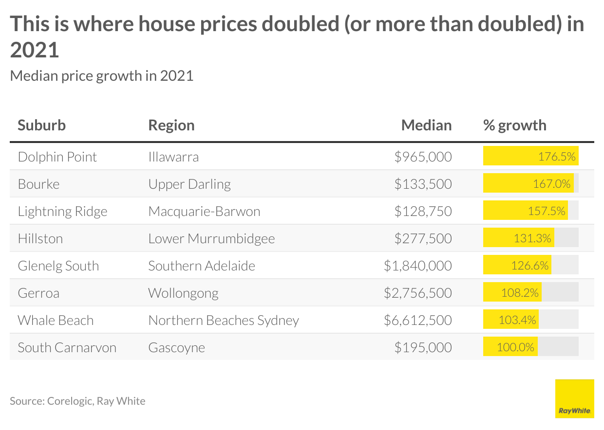 This is where house prices doubled