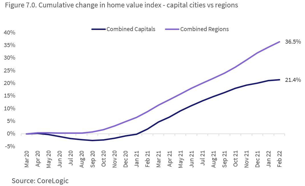 Cumulative change in home value index capital cities vs regions