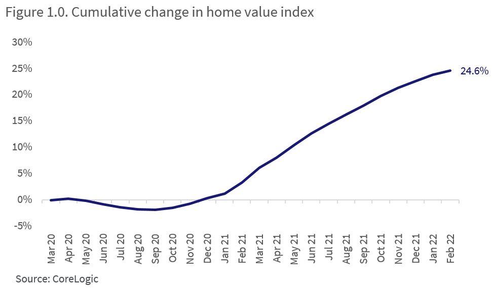 Cumulative change in home value index