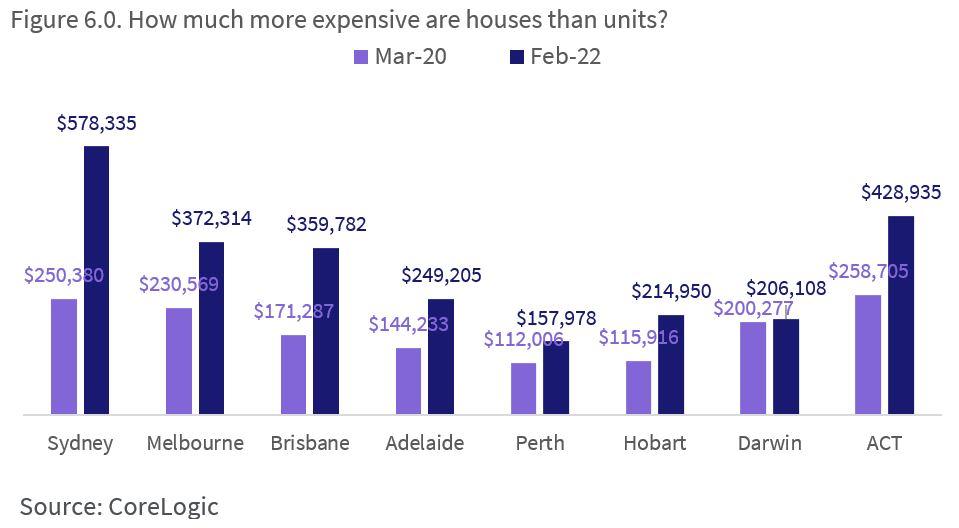 How much more expensive are houses than units