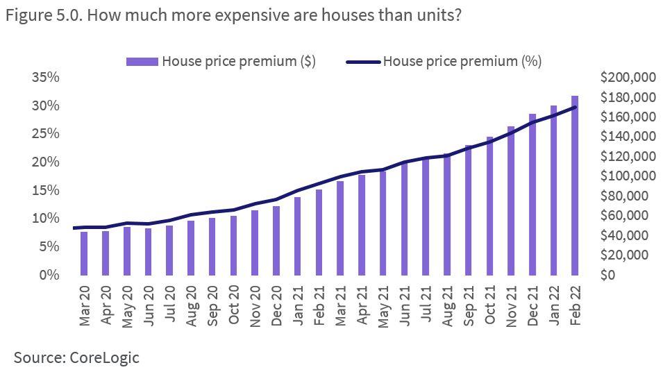 How much more expensive are houses than units