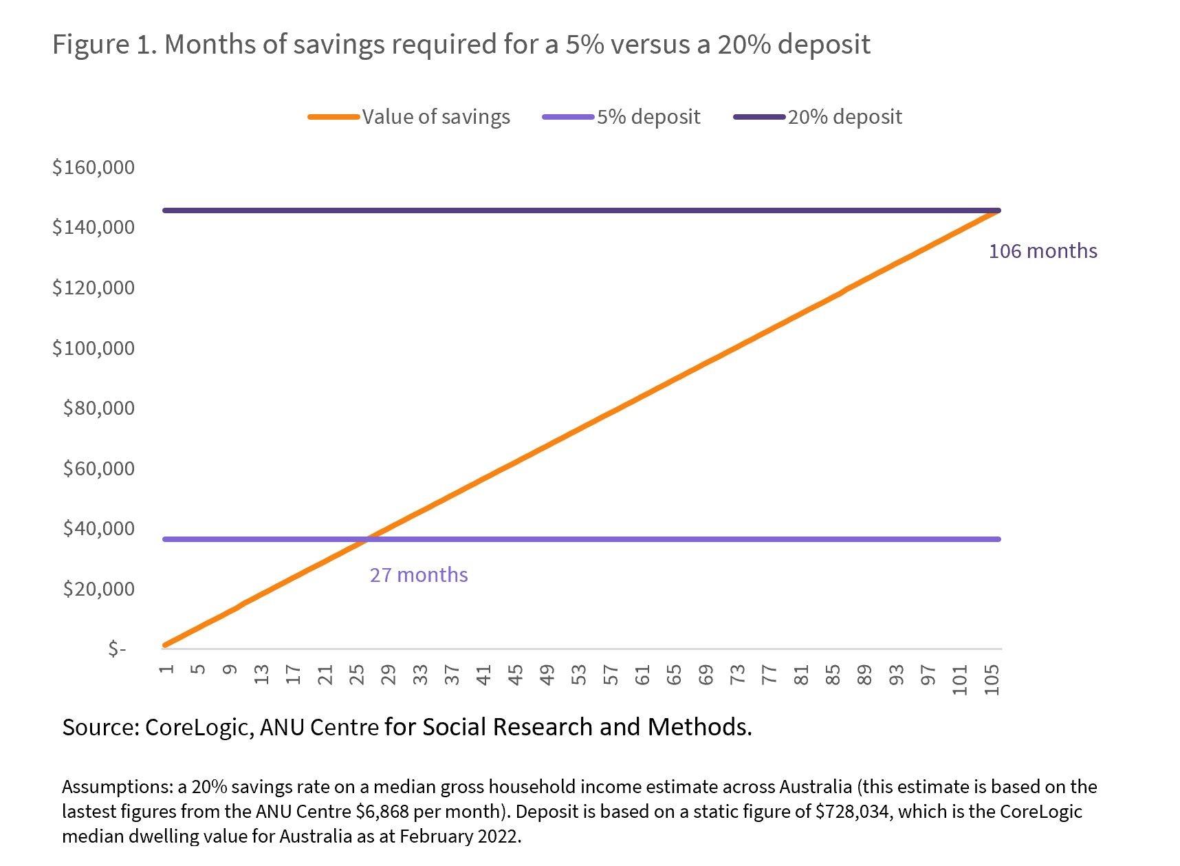 Months of savings required for a 5% versus a 20% deposit