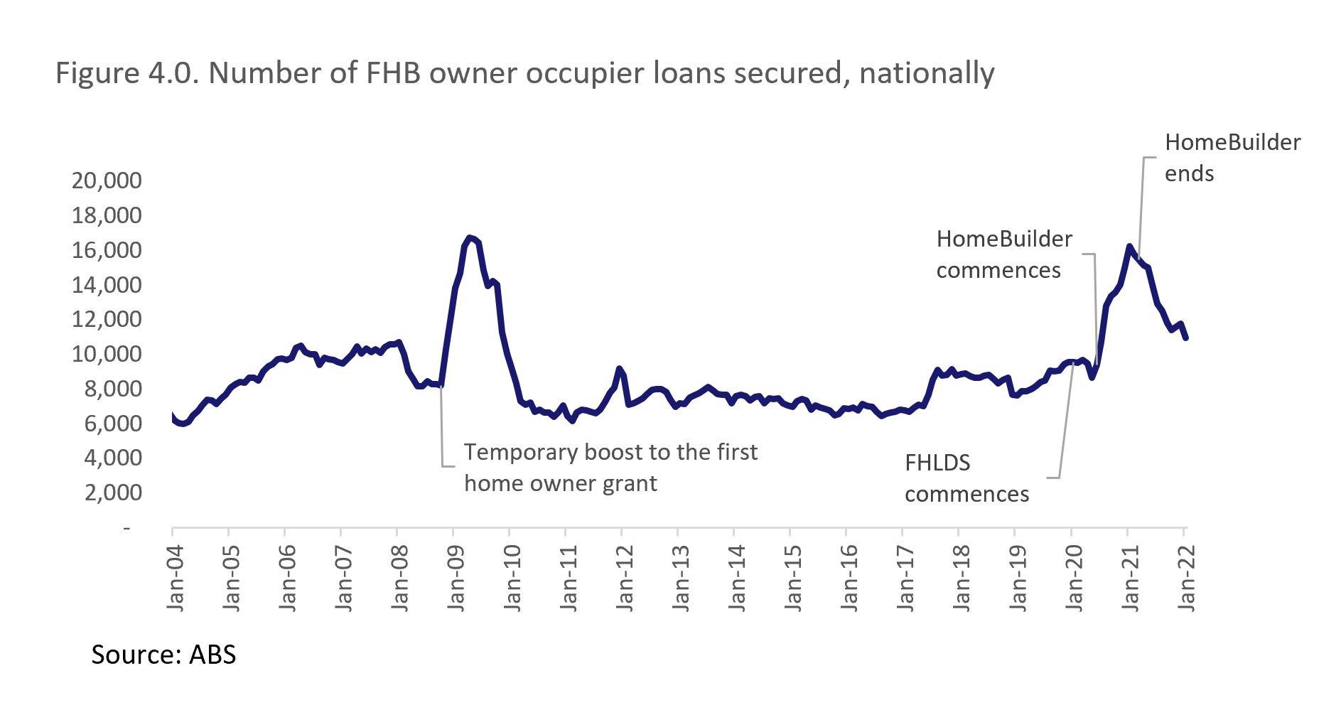 Number of FHB owner occupier loans secured nationally