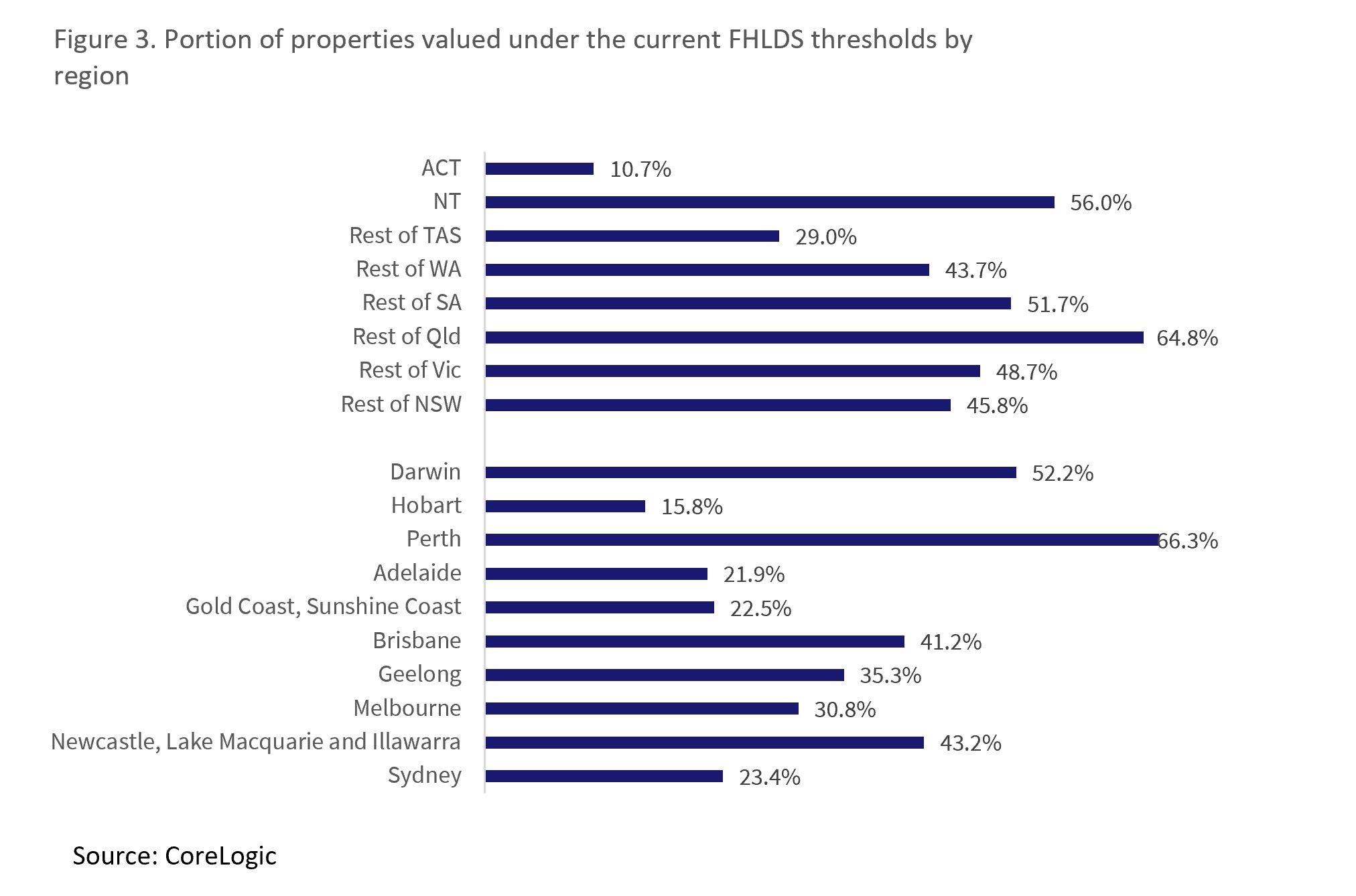 Portion of properties valued under the current FHLDS thresholds by region