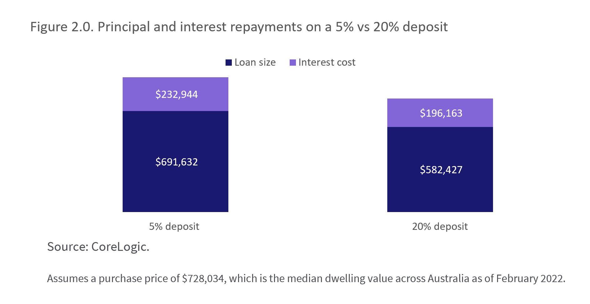 Principal and interest repayments on a 5% vs a 20% deposit