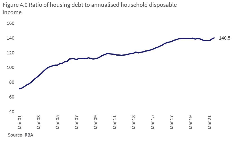 Ratio of housing debt to annualised household disposable income