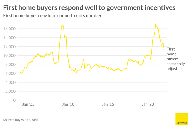 first home buyers respond well to government incentives
