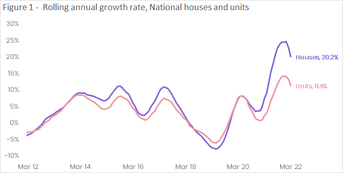 Rolling annual growth rate national houses and units