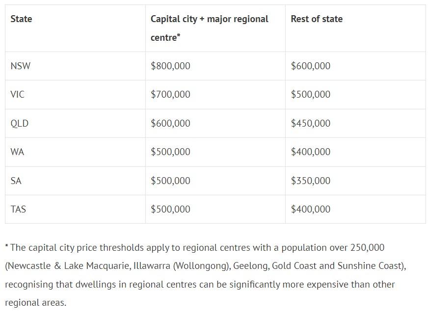 capital city price thresholds