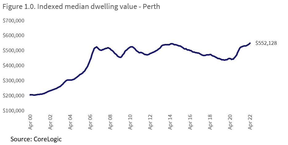 Indexed median dwelling value