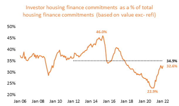 Investor housing finance commitments