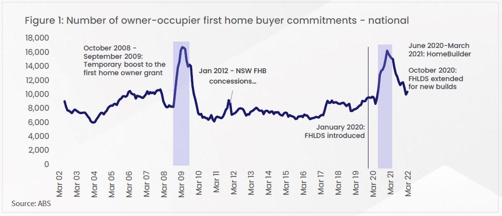 Number of owner-occupier first home buyer commitments - national