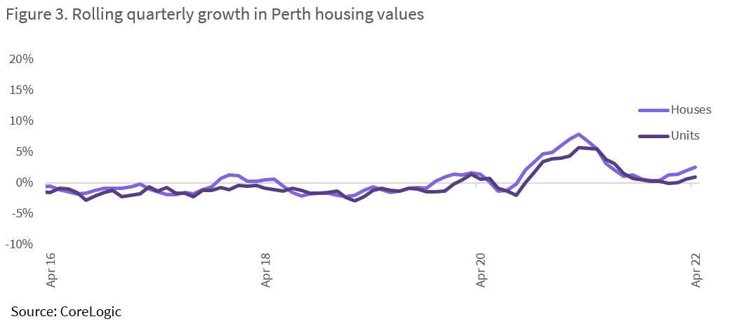 Rolling quarterly growth in Perth housing values