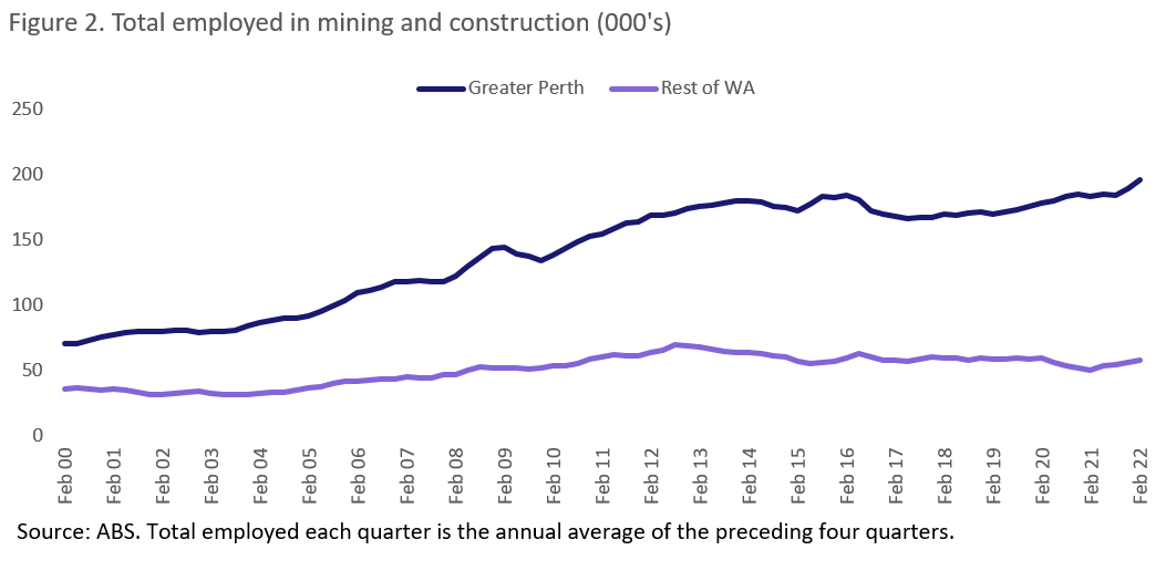 Total employed in mining and construction