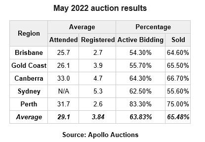 May 2022 auction results