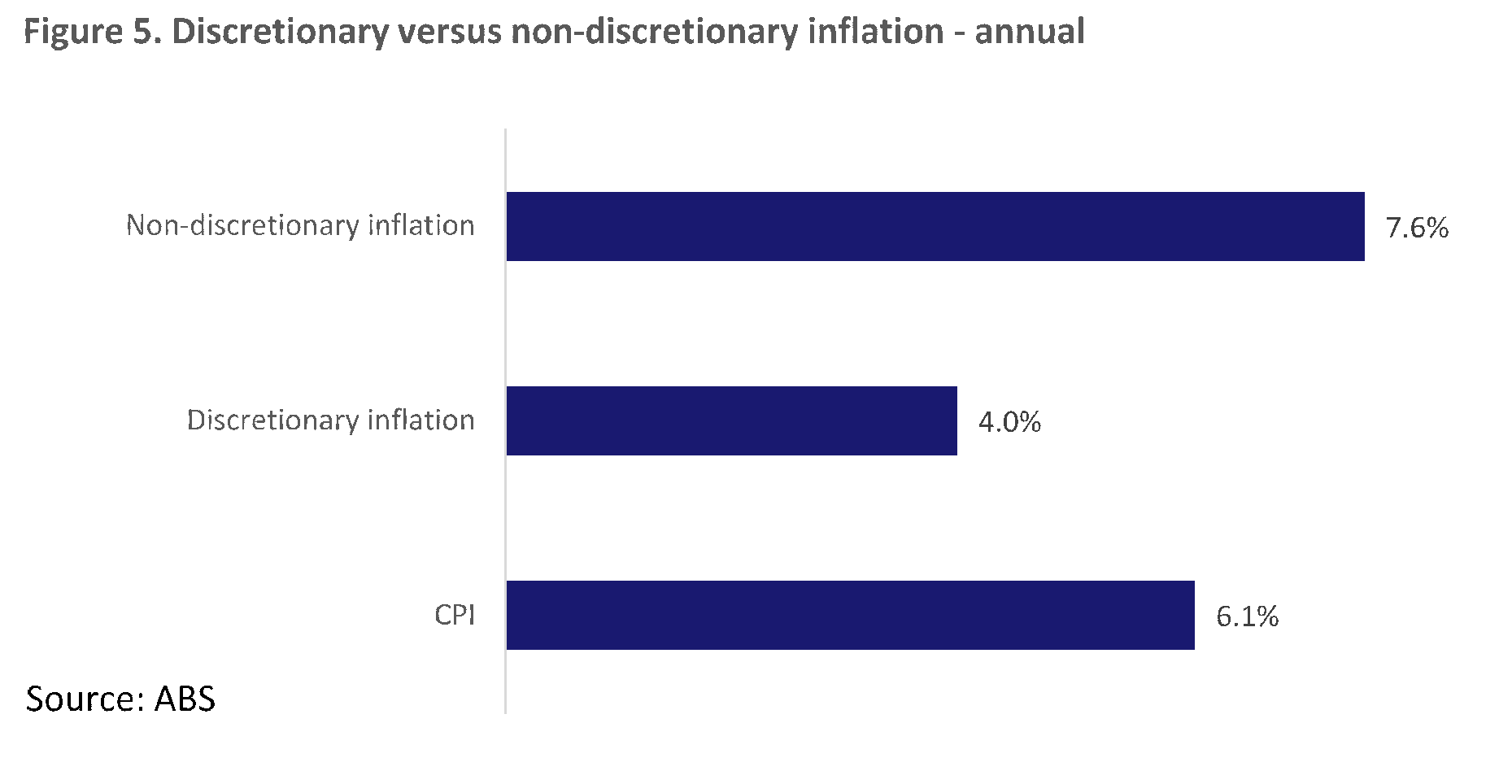 Discretionary vs non discretionary inflation
