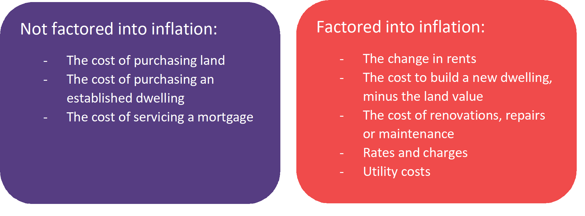 How is housing factored into inflation